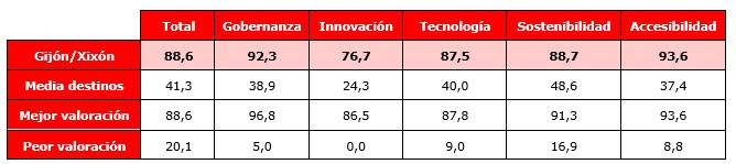 Comparativa de resultados de valoraciones de Gijón en la evaluación DTI